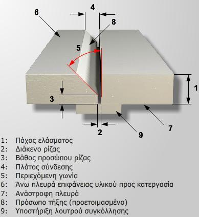 αποδεκτά για δυναμικά φορτιςμζνα δομικά ςτοιχεία. Σα κριτιρια αποδοχισ κακορίηονται ςε ειδικά πρότυπα.