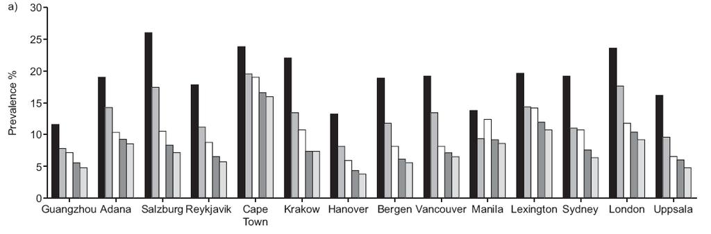 Δημόςια υγεία BOLD study Vollmer et al ERJ 2009 Αςθενείσ με FEV1/FVC<0.70 αλλά >LNN ratio εμφάνιςαν αυξημένη θνηςιμότητα (OR 2.4) & αυξημένη ςυνοςηρότητα και νοςηλείεσ (OR 1.