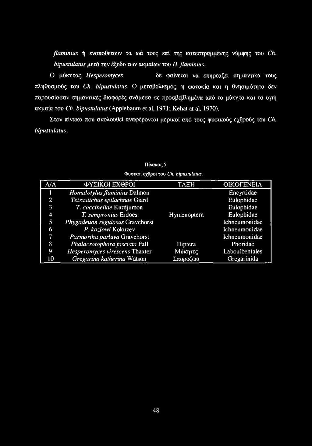Ο μεταβολισμός, η ωοτοκία και η θνησιμότητα δεν παρουσίασαν σημαντικές διαφορές ανάμεσα σε προσβεβλημένα από το μύκητα και τα υγιή ακμαία του Οι.
