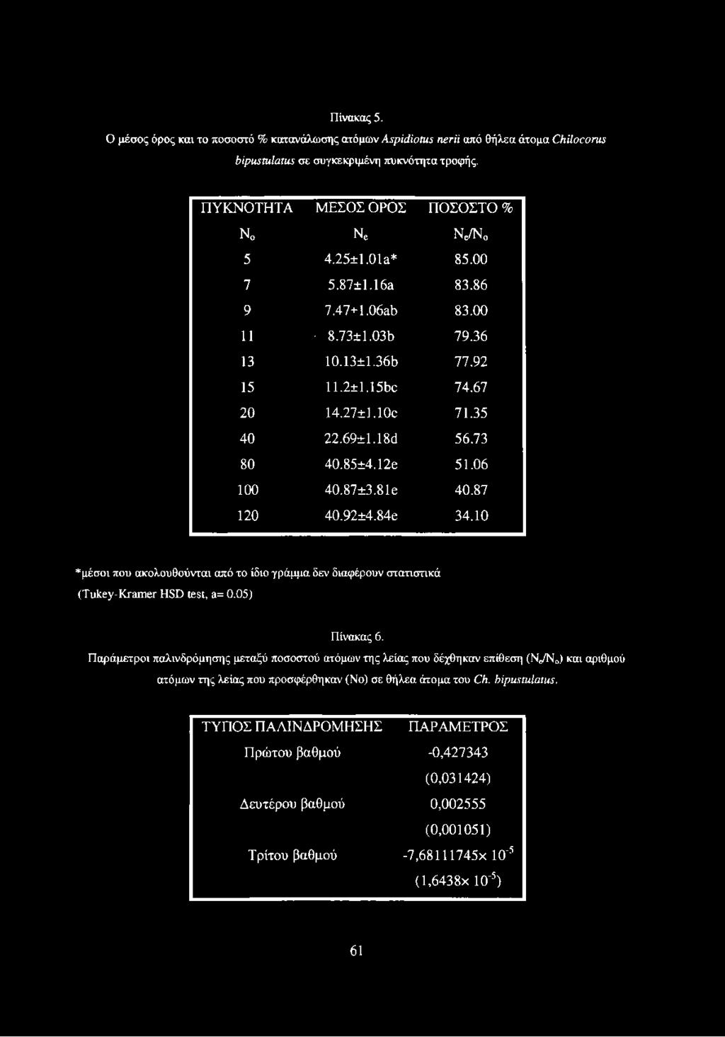 87 120 40.92±4.84e 34.10 * μέσοι που ακολουθούνται από το ίδιο γράμμα δεν διαφέρουν στατιστικά (Tukey-Kramer HSD test, a= 0.05) Πίνακας 6.