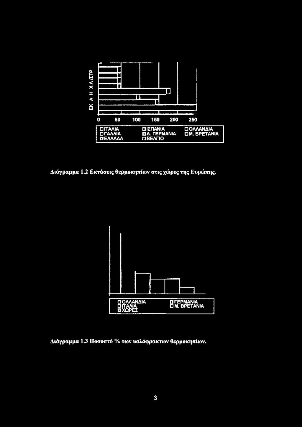 1.2 Εκτάσεις θερμοκηπίων στις χώρες