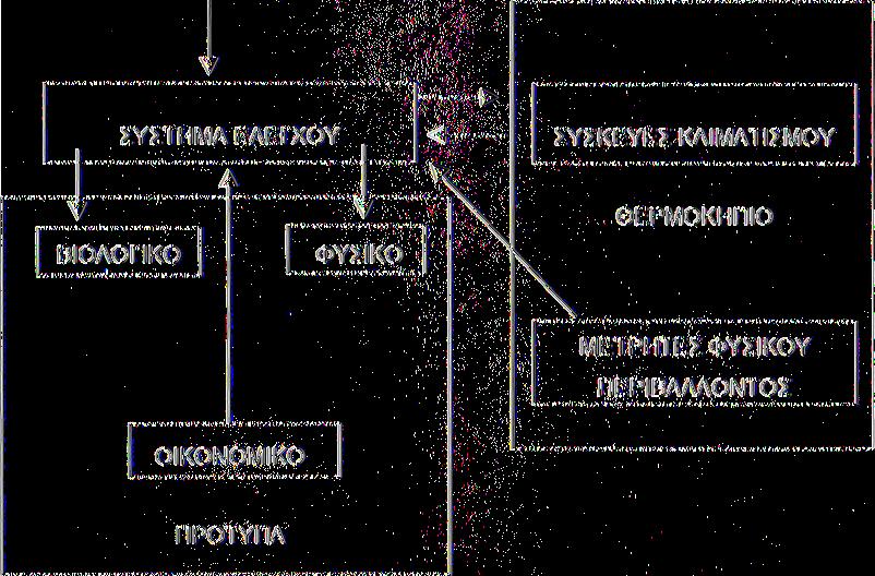 Φυσικό πρότυπο Με το φυσικό πρότυπο προσδιορίζονται σε κάθε περίπτωση οι εισροές και οι απώλειες του θερμοκηπίου σε ενέργεια, έτσι ώστε οι λειτουργίες της θέρμανσης και του εξαερισμού να γίνονται με