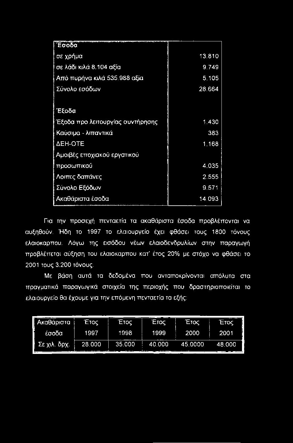 Λόγω της εισόδου νέων ελαιοδενδρυλίων στην παραγωγή προβλέπεται αύξηση του ελαιόκαρπου κατ' έτος 20% με στόχο να φθάσει το 2001 τους 3.200 τόνους.