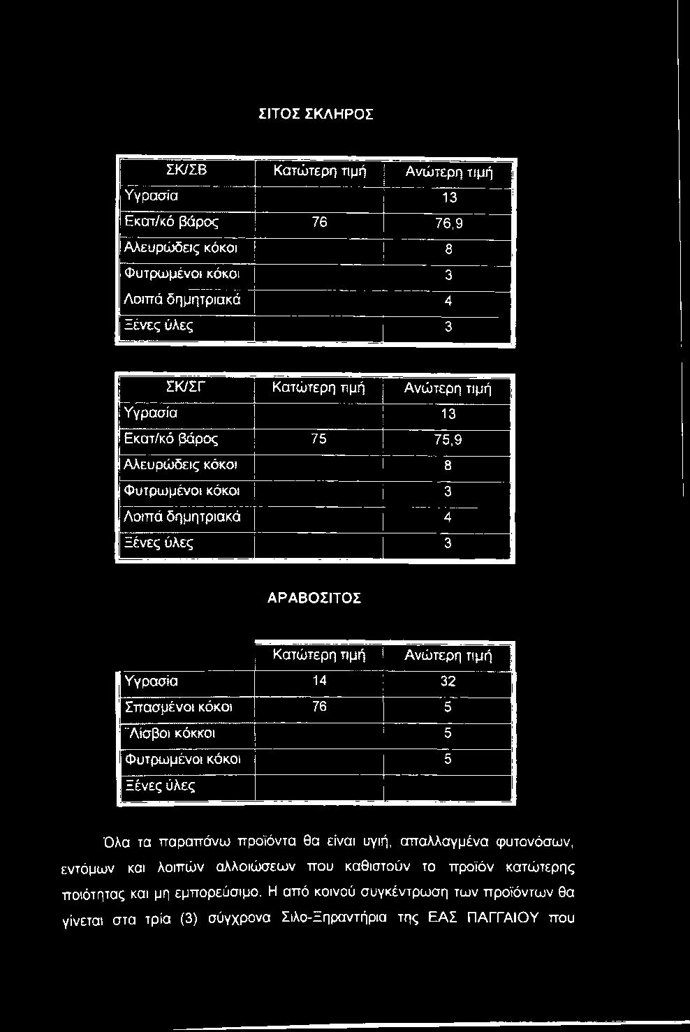 32 Σπασμένοι κόκοι 76 5 "Λίσβοι κόκκοι 5 Φυτρωμένοι κόκοι 1 ^ Ξένες ύλες ^ Όλα τα παραπάνω προϊόντα θα είναι