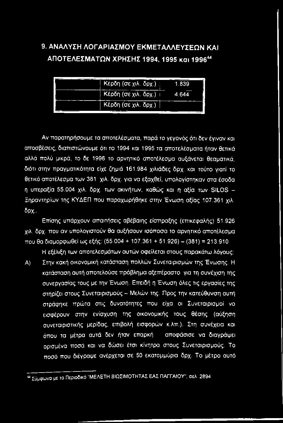 926 χιλ. δρχ. που αν υπολογιστούν θα αυξήσουν ισόποσα το αρνητικό αποτέλεσμα που θα διαμορφωθεί ως εξής; (55.004 + 107.361 + 51.926) - (381) = 213.