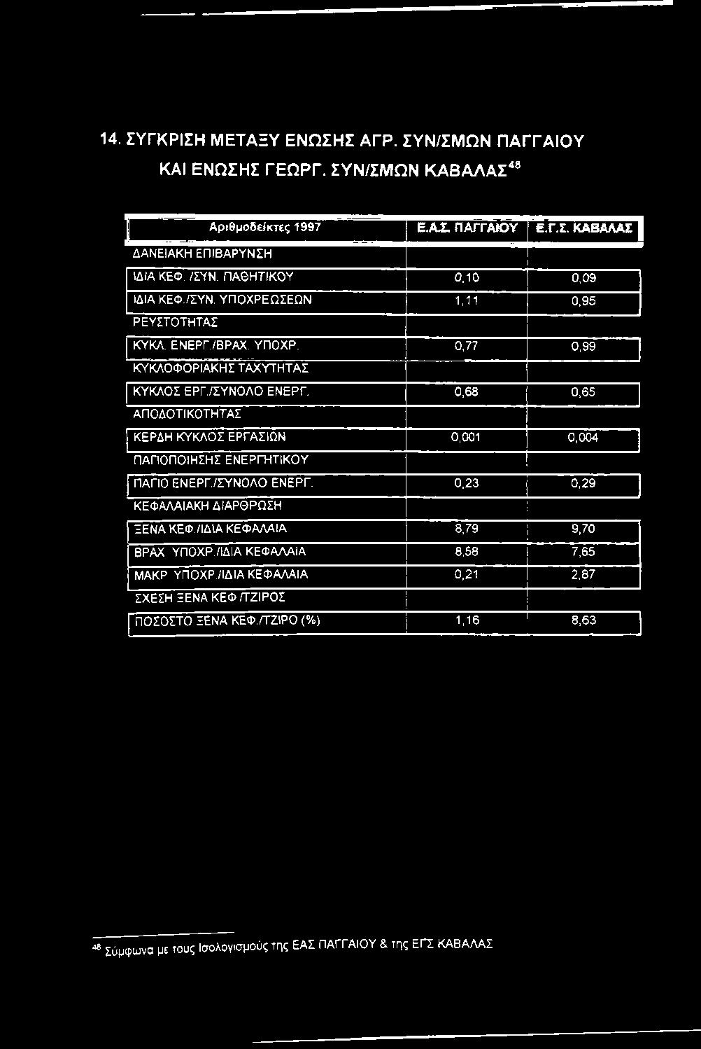 0,23 029 j ΚΕΦΑΛΑΙΑΚΗ ΔΙΑΡΘΡΩΣΗ ΞΕΝΑ ΚΕΦ./ΙΔ1Α ΚΕΦΑΛΑΙΑ 8,79 9,70 ΒΡΑΧ. ΥΠΟΧΡ.