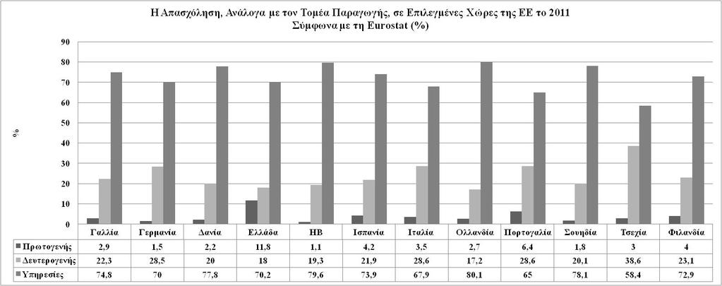 Η κατανομή της απασχόλησης, σύμφωνα με