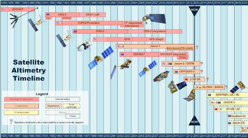 12 ΕΙΣΑΓΩΓΗ ΑΝΤΙΚΕΙΜΕΝΟ ΜΕΛΕΤΗΣ δορυφόρος Envisat δεν αποτελεί μόνο έναν αλτιμετρικό φύσης δορυφόρο, αλλά ένα εργαστήριο παρακολούθησης των φυσικών διεργασιών του πλανήτη (παρατήρηση και