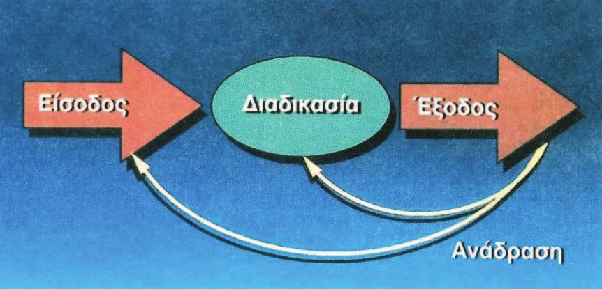 3 ΚΕΦΑΛΑΙΟ 1 ΤΕΧΝΟΛΟΓΙΑ Είναι έννοια που συνδέεται άρρηκτα με την πράξη. Είναι η αξιοποίηση γνώσεων, εργαλείων και δεξιοτήτων για την επίλυση ενός προβλήματος.