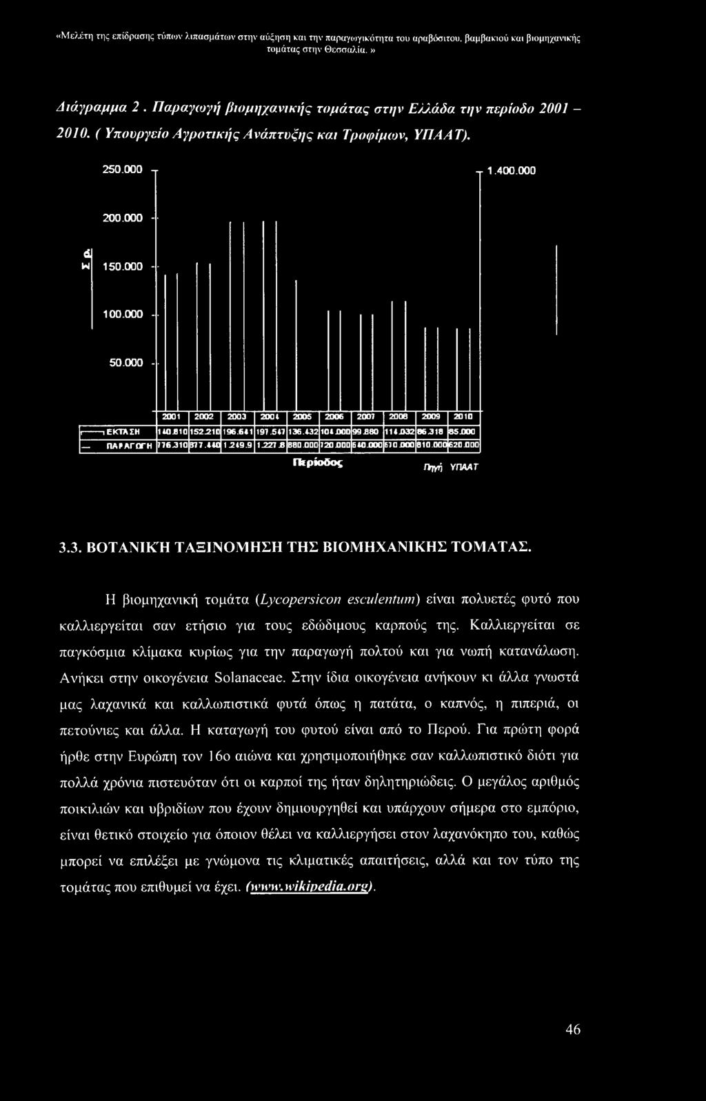 210 196.641 197.547 136.432 104.ODD 99080 1141X32 86.318 85ΌΟΟ ΠΑΡΑΓΩΓΗ 776.310 377.440 1249.9 1227 JB BBD.DD0 720 ODD 540.000 570.000 810.000 620.000 Πιρίοδος Πηγή ΥΠΑΑΤ 3.3. ΒΟΤΑΝΙΚΗ ΤΑΞΙΝΟΜΗΣΗ ΤΗΣ ΒΙΟΜΗΧΑΝΙΚΗΣ ΤΟΜΑΤΑΣ.
