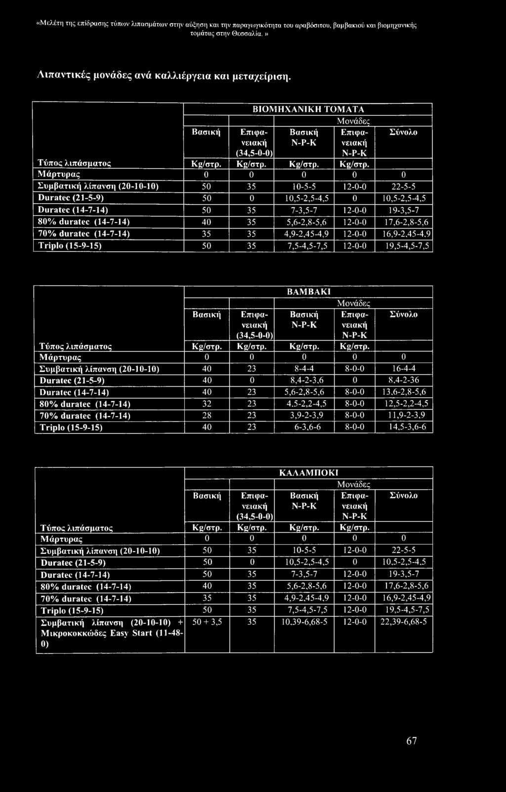 Μάρτυρας 0 0 0 0 0 Συμβατική λίπανση (20-10-10) 50 35 10-5-5 12-0-0 22-5-5 Duratec (21-5-9) 50 0 10,5-2,5-4,5 0 10,5-2,5-4,5 Duratec (14-7-14) 50 35 7-3,5-7 12-0-0 19-3,5-7 80% duratec (14-7-14) 40