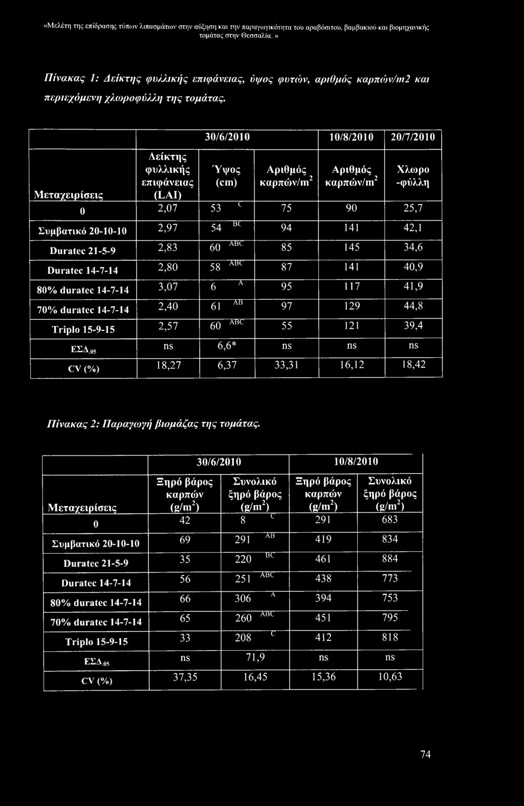 60 ABC " 55 121 39,4 ΕΣΔ.05 ns 6,6* ns ns ns CV (%) 18,27 6,37 33,31 16,12 18,42 Πίνακας 2: Παραγωγή βιομάζας της τομάτας.