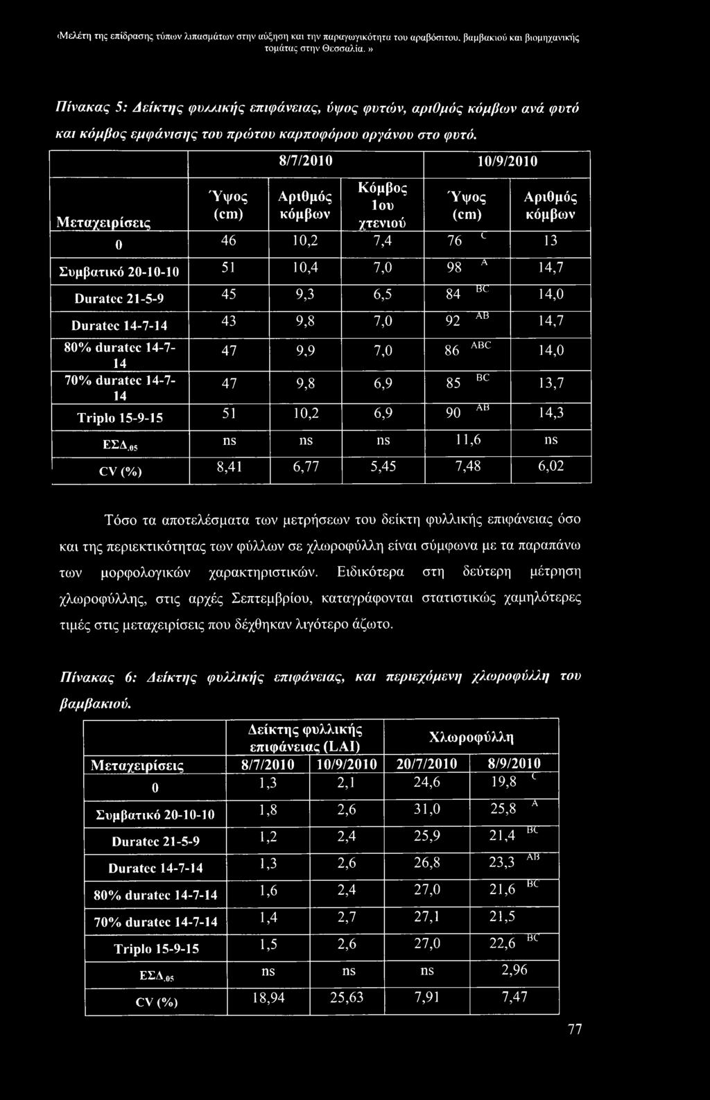 05 ns ns ns 11,6 ns CV (%) 8,41 6,77 5,45 7,48 6,02 Τόσο τα αποτελέσματα των μετρήσεων του δείκτη φυλλικής επιφάνειας όσο και της περιεκτικότητας των φύλλων σε χλωροφύλλη είναι σύμφωνα με τα παραπάνω