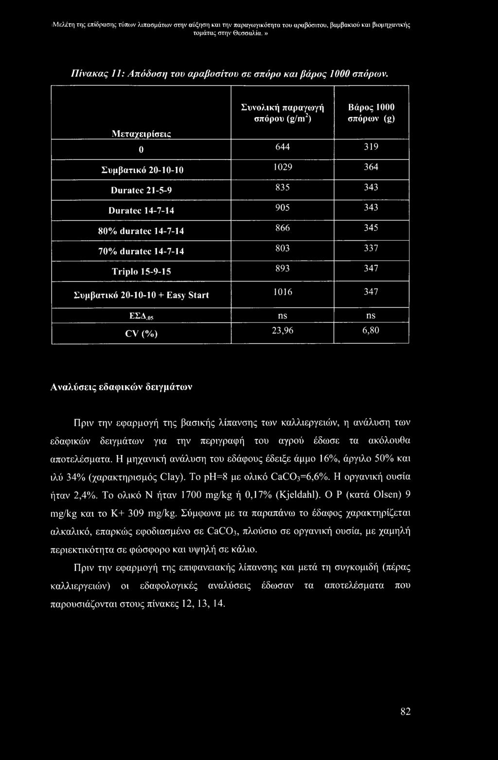 Συνολική παραγωγή σπόρου (g/m2) Βάρος 1000 σπόρων (g) Μεταχειρίσεις 0 644 319 Συμβατικό 20-10-10 1029 364 Duratec 21-5-9 835 343 Duratec 14-7-14 905 343 80% duratec 14-7-14 866 345 70% duratec