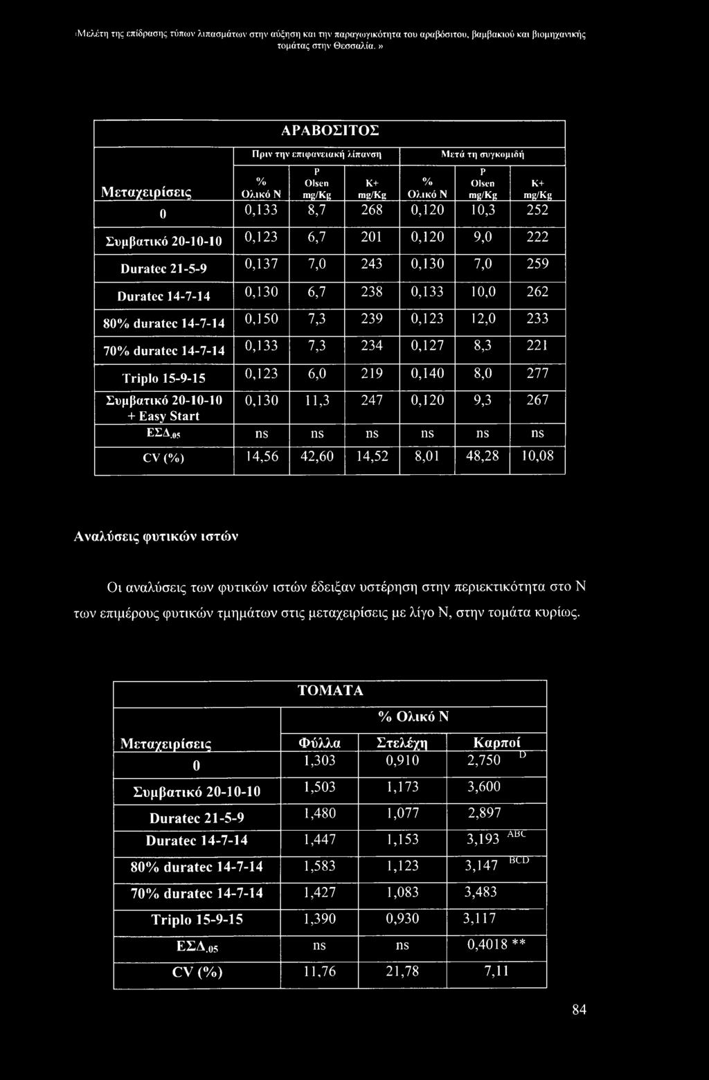 05 ns ns ns ns ns ns CV (%) 14,56 42,60 14,52 8,01 48,28 10,08 Αναλύσεις φυτικών ιστών Οι αναλύσεις των φυτικών ιστών έδειξαν υστέρηση στην περιεκτικότητα στο Ν των επιμέρους φυτικών τμημάτων στις