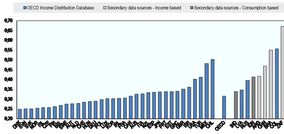 Διανομή εισοδήματος Συντελεστής GINI, 20 (πηγή: ΟΟΣΑ (205)) Δείκτης Gini πριν και μετά τον υπολογισμό της