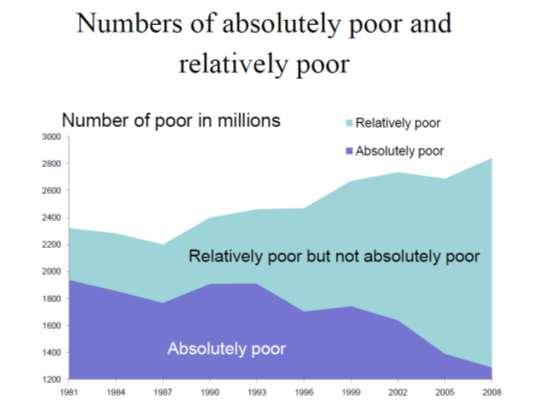 Poverty around the world Προβλήματα ερμηνείας Το όριο φτώχειας και το ποσοστό φτώχειας υπόκεινται σε μια σειρά από κριτικές.