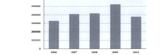 Πηγή: South Africa Annual Tourism Reports Διάγραμμα 3.