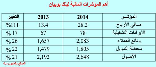 أرباح البنوك البنك خالل السنوات األخرية يف العديد من عمليات التمويل ملرشوعات ورشكات كربى سواء بصفته املرتب الرئييس املفوض أو أحد مرتبيه الرئيسيني املفوضني.