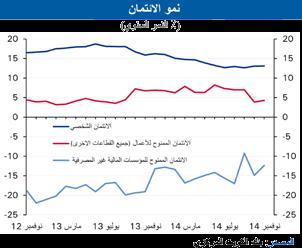 تقارير ودراسات % 5.9 نمو االئتمان في نوفمبر.
