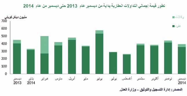 تقارير ودراسات عام 2014 األفضل خالل 10 سنوات... في سوق التداوالت العقارية الكويتية ذكر بيت التمويل الكوييت " بيتك" يف تقريره العقاري عن شهر ديسمرب 2014 أن التداوالت العقارية فاقت قيمتها 4.