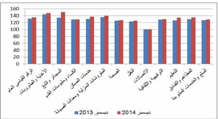 التضخم في الكويت يسجل % 3.04 في عام 2014 أظهرت بيانات اإلدارة املركزية لإلحصاء ارتفاع األرقام القياسية ألسعار املستهلكني )التضخم( يف الكويت مبعدل 3.04 يف املئة عام 2014 مقارنة بعام 2013.