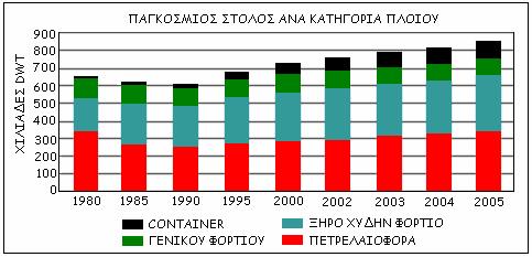5.3 Δομή του Παγκόσμιου Στόλου 5.3.1 Κύριοι τύποι σκαφών Τα συγκριτικά στοιχεία όσον αφορά τον παγκόσμιο στόλο για το 2003, 2004 και 2005 παρέχονται στο Σχήμα 4 και τον Πίνακα 6.