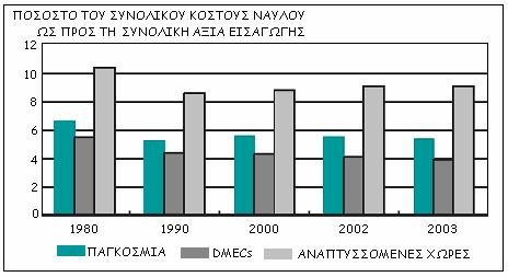 διοικητικής μέριμνας, και τις σημαίνουσες στρατηγικές διανομής των ναυλωτών των χωρών ανεπτυγμένης οικονομικής αγοράς.