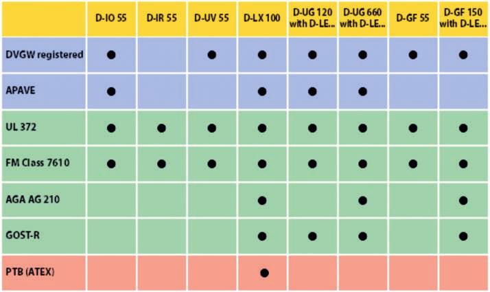 +60 0 C Timp de închidere: 1s, 3s sau 5s Display: LED Clasa Protecþie: IP20 Releu de flacãrã: 1 ieºire 250VDC/2A D i m e n s i u n i : 70x75x118mm.