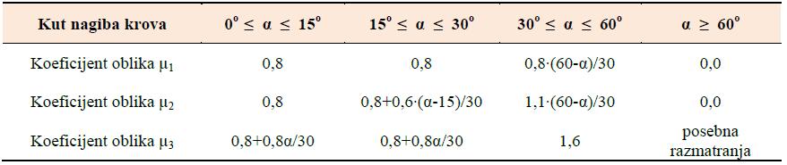 Tablica 1 Koeficijenti oblika opterećenja snijegom Nagib dvostrešnog simetričnog krovišta: α=30º Koeficijent oblika μ1 μ1=0.8 Koeficijent oblika μ2 μ2=0.8+0.6x(30-15)/30=1.