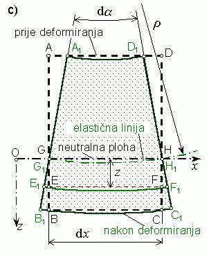 4 9 vo. Geometrijska analia. Hookeov akon. Uvjeti ravnoteže Neeformirano stanje Deformirano stanje polumjer akrivljenosti elastine linije.