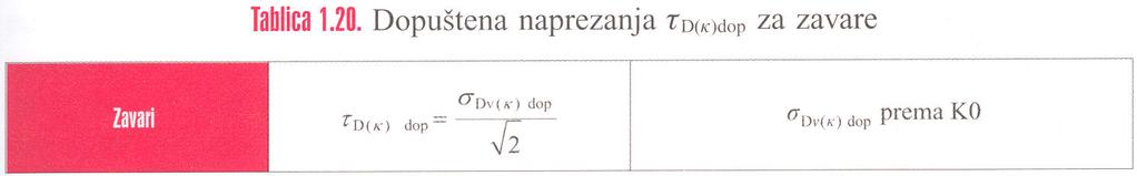 asimetrije naprezanja κ računaju se onda prema (σ min i σ max