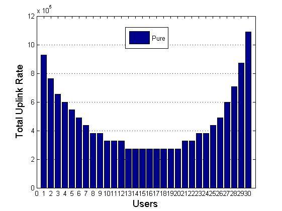 Εικόνα 6.6: Συνολικός ρυθμός μετάδοσης Σενάριο 2 ΣΕΝΑΡΙΟ 3 Τώρα θα αυξήσουμε τον αριθμό των χρηστών σε Ν = 40, με τους παρακάτω συντελεστές έκπτωσης (δ min = 0.785, δ plus = 0.