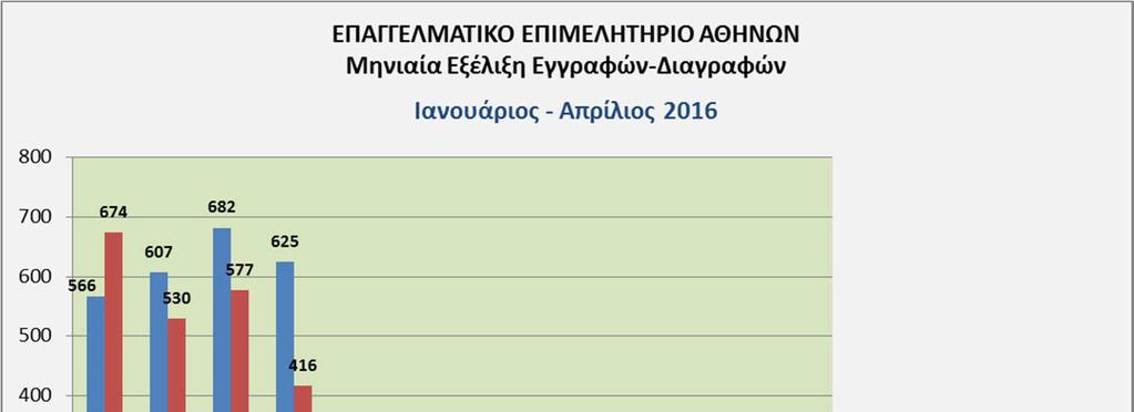 Α. ΜΗΝΙΑΙΕΣ ΕΓΓΡΑΦΕΣ ΔΙΑΓΡΑΦΕΣ ΚΑΙ ΣΥΓΚΡΙΤΙΚΑ ΣΤΟΙΧΕΙΑ 1. Σύμφωνα με τα στοιχεία που τηρούνται στο μητρώο του ΕΕΑ, κατά το μήνα Απρίλιο του 2016 εγγράφηκαν 625 επιχειρήσεις και διαγράφηκαν 416.