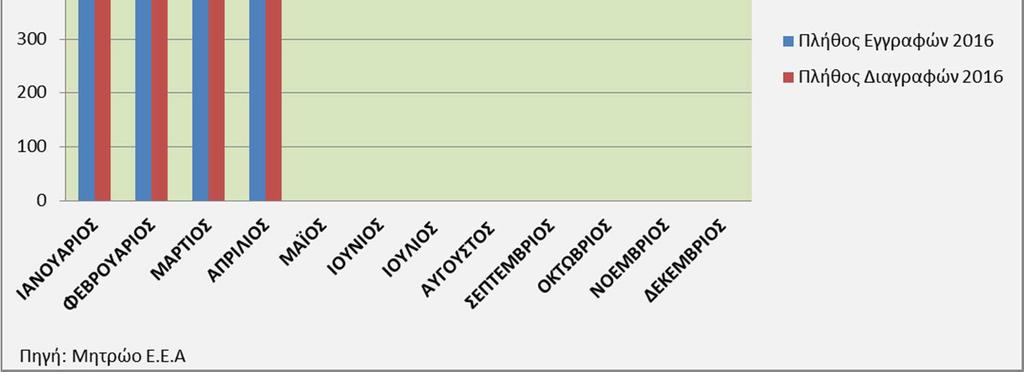 Οι εγγραφές είναι κατά 209 περισσότερες από τις διαγραφές. Τον Απρίλιο του 2015 οι εγγραφές και διαγραφές είχαν ανέλθει σε 656 και 775, αντίστοιχα. 2. Η μηνιαία εξέλιξη εγγραφών διαγραφών από τον Ιανουάριο μέχρι τον Απρίλιο 2016 παρουσιάζεται στο Σχήμα Α.