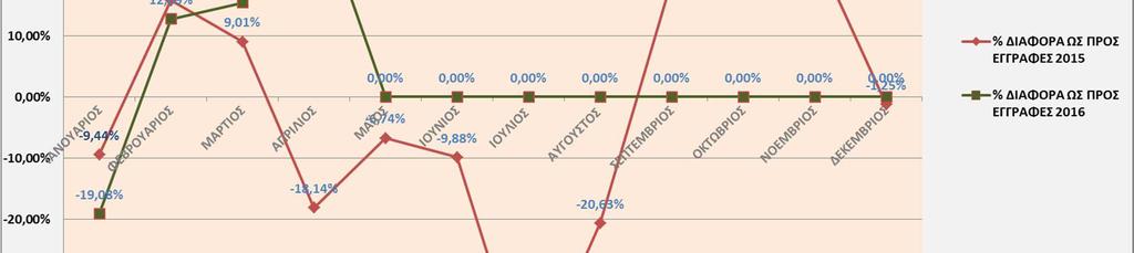 Το ποσοστό διαγραφών κατά το 2016 δεν εμφανίζεται μεγαλύτερο σε σχέση με τον αντίστοιχο μήνα του 2015 για κανένα μήνα μέχρι στιγμής. 4. Το Σχήμα Α.