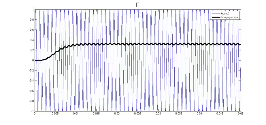 Α. Ημίτονο 250 Hz.