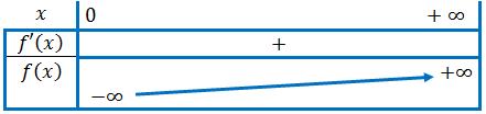 بالتالي فإن: المنحنى ) منه فإن : C) يجد تحت المستقيم أ- لنبين أن أن بين تزايدية على )-3 *( لنبين أن أن **( لنبين تزايدية على على حسب