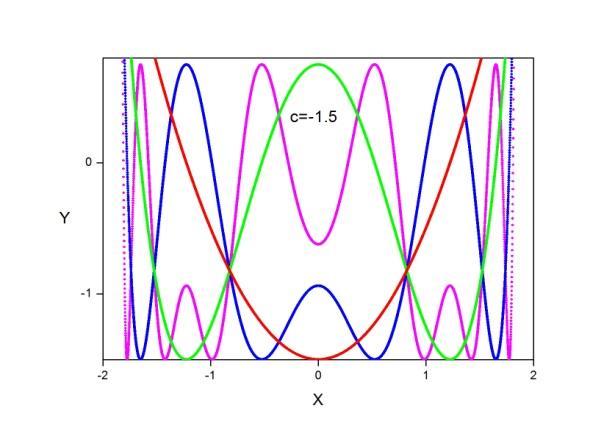 8 Στο επίπεδο (X,Y). Περίπτωση c=-2.