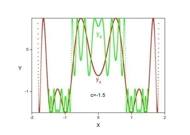 2 2 με αρχική τιμή y 0, θα έχει λύση y i = 2 cos (2 i