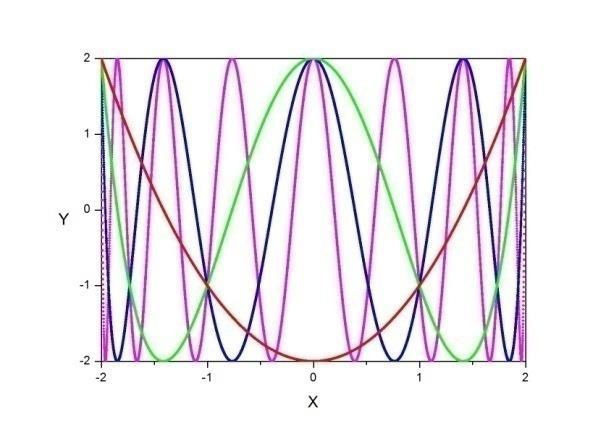 αντίστοιχα. Περίπτωση c=-1.5. Περίπτωση c=-1.3125.