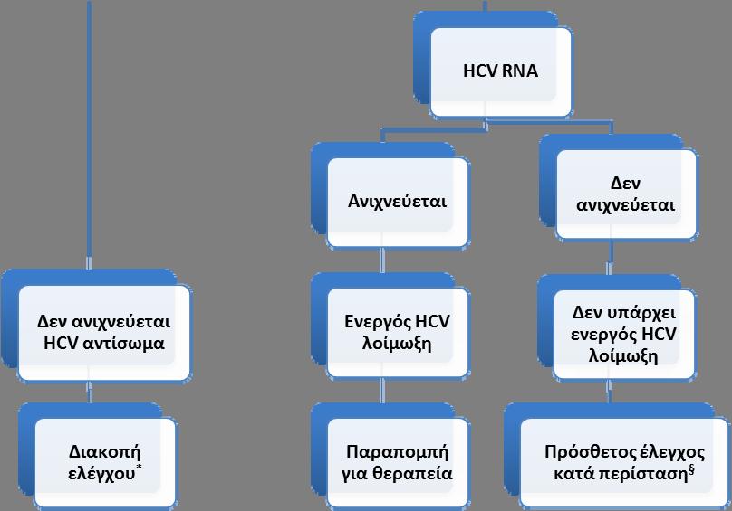 ΑΛΓΟΡΙΘΜΟΣ ΔΙΑΓΝΩΣΗΣ ΕΝΕΡΓΟΥ HCV ΛΟΙΜΩΞΗΣ * Για τα άτομα που πιθανώς έχουν εκτεθεί στον HCV κατά τους τελευταίους 6 μήνες, συστήνεται ο έλεγχος για HCV RNA ή επαναληπτικός έλεγχος για