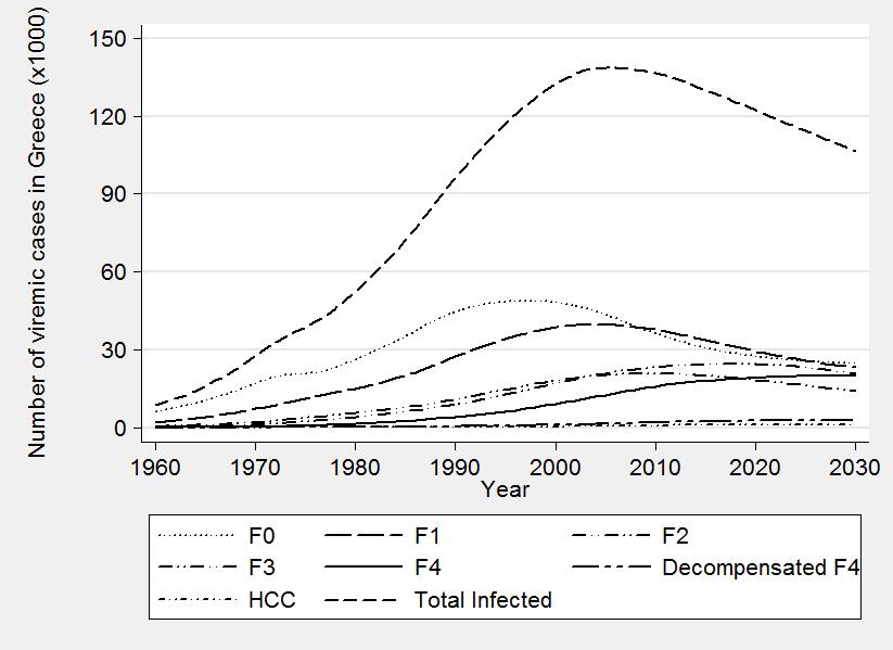 Αποτελέσματα Η επιδημία σύμφωνα με το μοντέλο κορυφώθηκε στην Ελλάδα το 2005 φτάνοντας τους 138.000 ασθενείς.