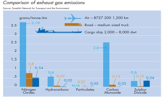 Exhaust Gas