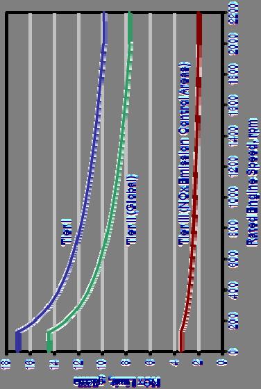 NOx Nitrogen Oxides Tier 2 applies worldwide from