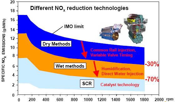 NOx Nitrogen Oxides Abatement Technologies Friday, 19 May 2017 Ναυτικοί Κινητήρες και Ν. Π.