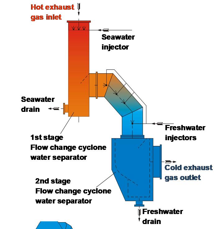 Inlet air humidification system NOx Abatement