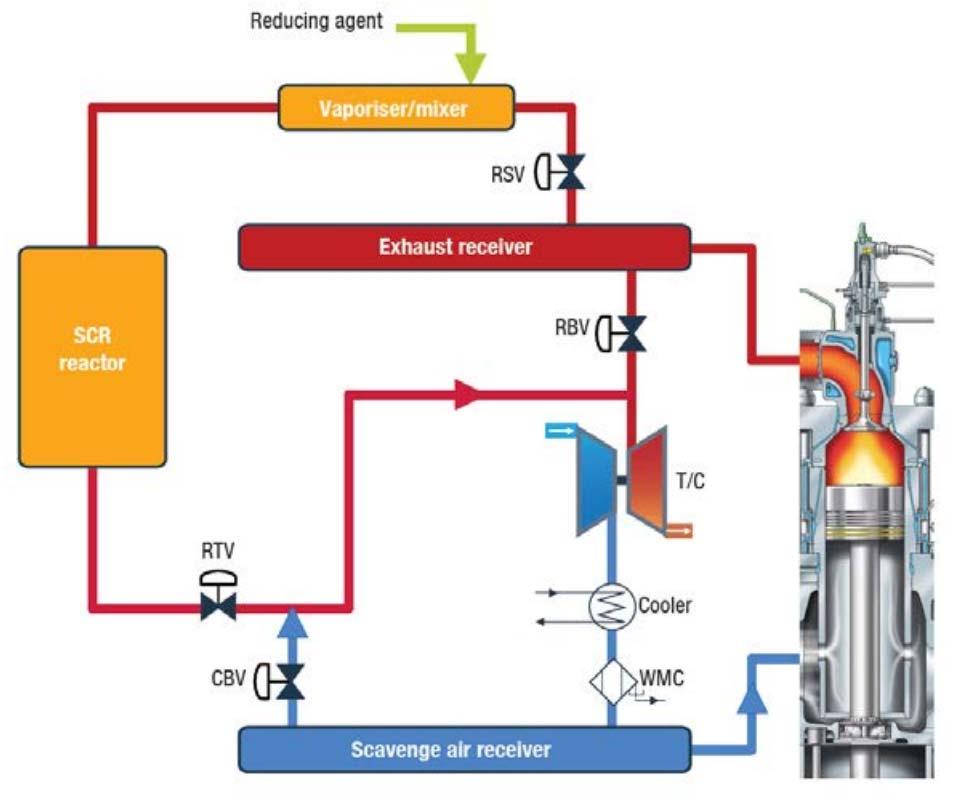 Low Pressure SCR HP VS LP SCR High Pressure SCR