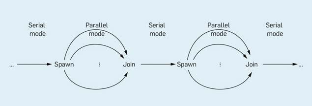 Προτού αναλύσουμε περαιτέρω το μοντέλο που υλοποιεί το XMT, ας δούμε την σχέση μεταξύ των μεθοδολογιών PRAM και Work-Depth.