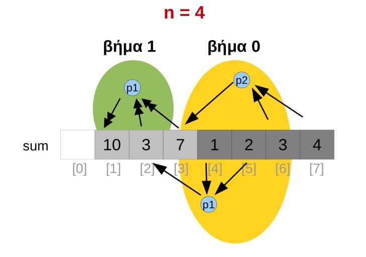 Σχήμα 4.3 Παράλληλη άθροιση parsum-b (n = 4) 4.3.3.3 Αλγ. Παράλληλης Άθροισης parsum-c Σε αυτή την υλοποίηση τα δεδομένα αναπαριστούνται στην μνήμη σε μονοδιάστατο πίνακα μεγέθους n.